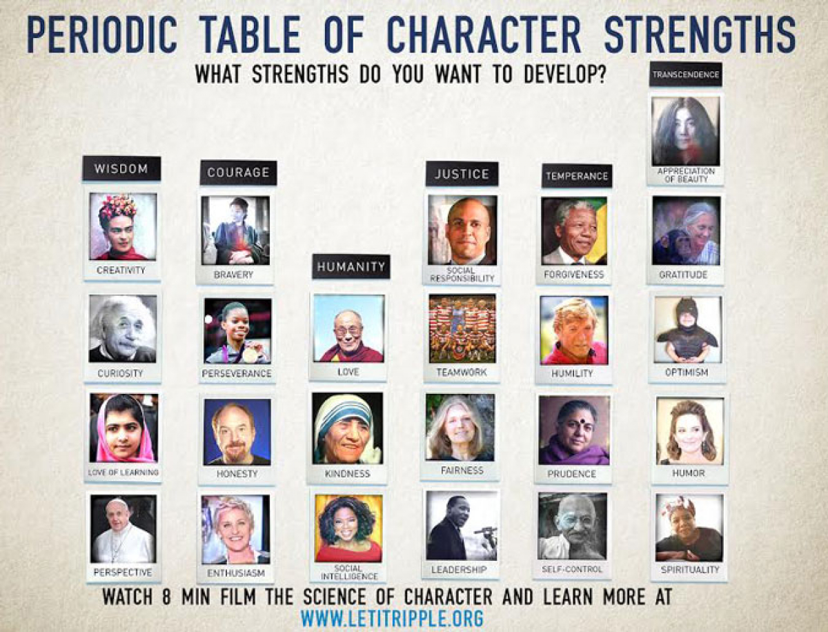 The Science of Character